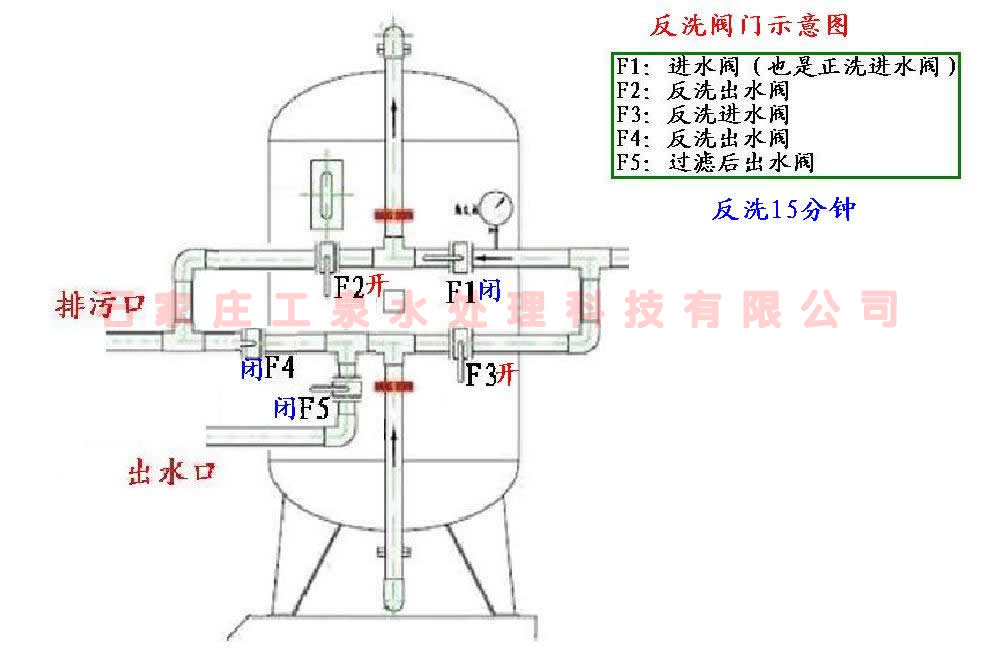 五口（石英砂過(guò)濾器）砂濾器正洗反洗閥門(mén)操作示意圖